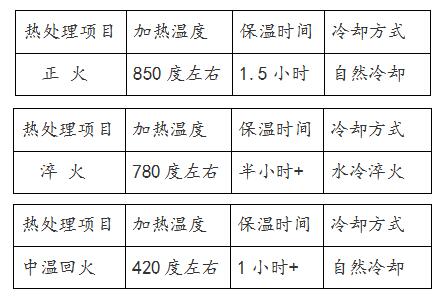 熱處（chù）理工藝